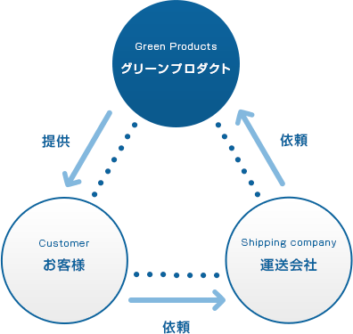 軽貨物利用運送事業のフロー